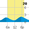 Tide chart for Westecunk Creek entrance, New Jersey on 2022/08/20
