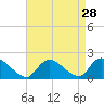 Tide chart for Westecunk Creek entrance, New Jersey on 2022/08/28