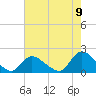 Tide chart for Westecunk Creek entrance, New Jersey on 2022/08/9