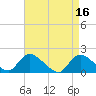 Tide chart for Westecunk Creek entrance, Little Egg Harbor, New Jersey on 2023/04/16