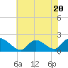Tide chart for Westecunk Creek entrance, Little Egg Harbor, New Jersey on 2023/07/20