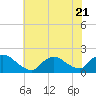 Tide chart for Westecunk Creek entrance, Little Egg Harbor, New Jersey on 2023/07/21