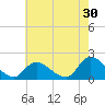 Tide chart for Westecunk Creek entrance, Little Egg Harbor, New Jersey on 2023/07/30