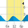 Tide chart for Westecunk Creek entrance, Little Egg Harbor, New Jersey on 2023/07/4
