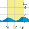 Tide chart for Westecunk Creek entrance, Little Egg Harbor, New Jersey on 2023/08/11