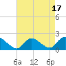 Tide chart for Westecunk Creek entrance, Little Egg Harbor, New Jersey on 2023/08/17