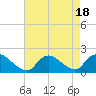Tide chart for Westecunk Creek entrance, Little Egg Harbor, New Jersey on 2023/08/18