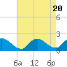 Tide chart for Westecunk Creek entrance, Little Egg Harbor, New Jersey on 2023/08/20