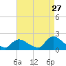 Tide chart for Westecunk Creek entrance, Little Egg Harbor, New Jersey on 2023/08/27
