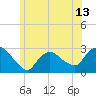 Tide chart for Pawcatuck River, Westerly, Rhode Island on 2021/06/13