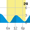 Tide chart for Pawcatuck River, Westerly, Rhode Island on 2021/06/28