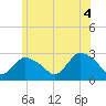 Tide chart for Pawcatuck River, Westerly, Rhode Island on 2021/06/4