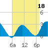 Tide chart for Pawcatuck River, Westerly, Rhode Island on 2022/04/18