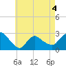 Tide chart for Pawcatuck River, Westerly, Rhode Island on 2022/05/4