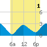 Tide chart for Pawcatuck River, Westerly, Rhode Island on 2022/07/1