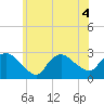 Tide chart for Pawcatuck River, Westerly, Rhode Island on 2022/07/4