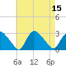 Tide chart for Westerly, Rhode Island on 2022/08/15