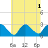 Tide chart for Westerly, Rhode Island on 2022/08/1
