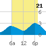 Tide chart for Westerly, Rhode Island on 2022/08/21