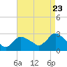 Tide chart for Westerly, Rhode Island on 2022/08/23