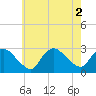 Tide chart for Westerly, Rhode Island on 2022/08/2