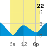Tide chart for Pawcatuck River, Westerly, Rhode Island on 2023/05/22