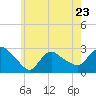 Tide chart for Pawcatuck River, Westerly, Rhode Island on 2023/05/23