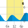Tide chart for Pawcatuck River, Westerly, Rhode Island on 2023/05/6