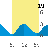 Tide chart for Pawcatuck River, Westerly, Rhode Island on 2023/08/19