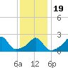 Tide chart for Westport Point, Massachusetts on 2021/01/19