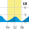 Tide chart for Westport Point, Massachusetts on 2021/02/18