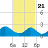 Tide chart for Westport Point, Massachusetts on 2021/02/21