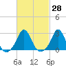 Tide chart for Westport Point, Massachusetts on 2021/02/28