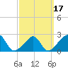 Tide chart for Westport Point, Massachusetts on 2021/03/17
