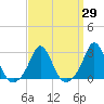 Tide chart for Westport Point, Massachusetts on 2021/03/29
