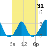 Tide chart for Westport Point, Massachusetts on 2021/03/31