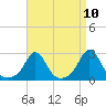 Tide chart for Westport Point, Massachusetts on 2021/04/10