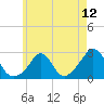 Tide chart for Westport Point, Massachusetts on 2021/05/12