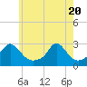Tide chart for Westport Point, Massachusetts on 2021/05/20