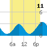 Tide chart for Westport Point, Massachusetts on 2021/06/11
