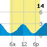Tide chart for Westport Point, Massachusetts on 2021/06/14