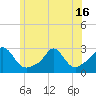 Tide chart for Westport Point, Massachusetts on 2021/06/16