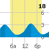 Tide chart for Westport Point, Massachusetts on 2021/06/18