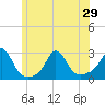 Tide chart for Westport Point, Massachusetts on 2021/06/29