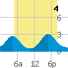 Tide chart for Westport Point, Massachusetts on 2021/06/4