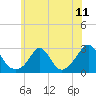 Tide chart for Westport Point, Massachusetts on 2021/07/11