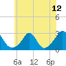 Tide chart for Westport Point, Massachusetts on 2021/07/12