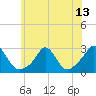 Tide chart for Westport Point, Massachusetts on 2021/07/13