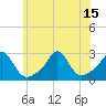 Tide chart for Westport Point, Massachusetts on 2021/07/15