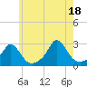 Tide chart for Westport Point, Massachusetts on 2021/07/18